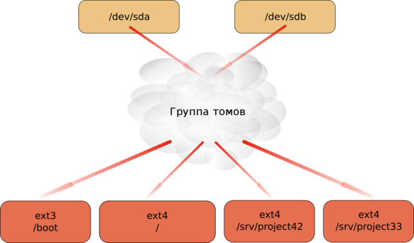 Lvm volume group ru.png